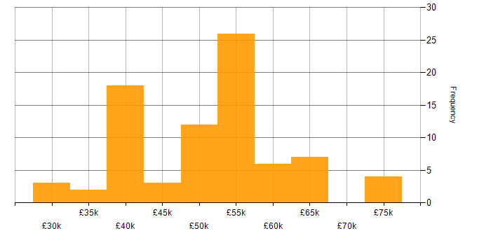 Salary histogram for Product Ownership in Birmingham