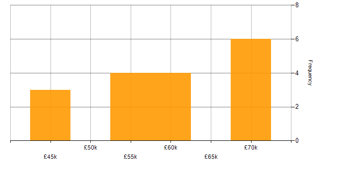 Salary histogram for Product Ownership in Buckinghamshire