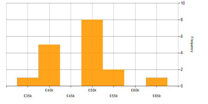Salary histogram for Product Ownership in Cardiff