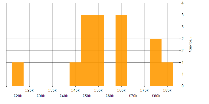 Salary histogram for Product Ownership in Cheshire
