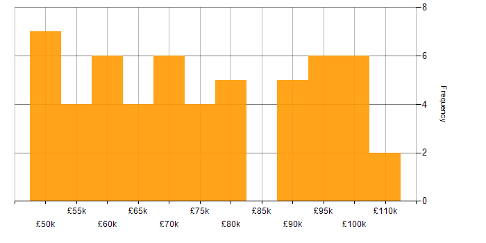 Salary histogram for Product Ownership in the City of London