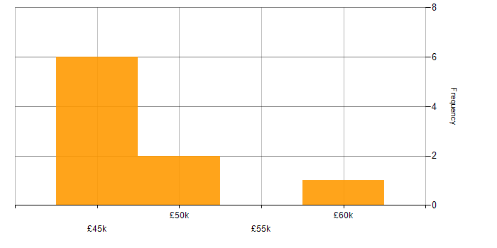 Salary histogram for Product Ownership in Derby