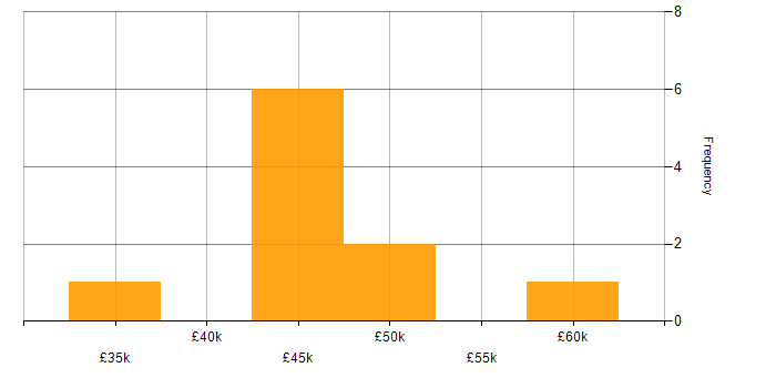 Salary histogram for Product Ownership in Derbyshire
