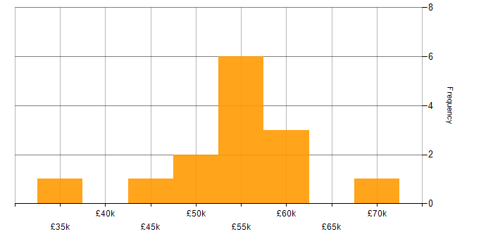 Salary histogram for Product Ownership in Devon