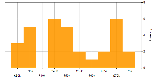 Salary histogram for Product Ownership in the East Midlands