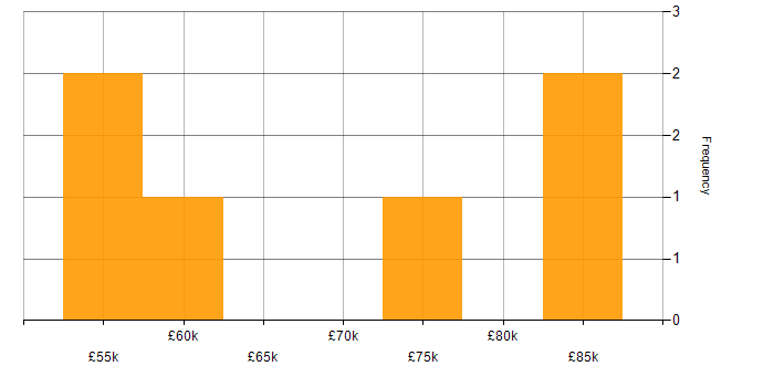 Salary histogram for Product Ownership in Gloucestershire
