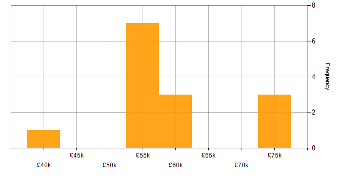 Salary histogram for Product Ownership in Lancashire