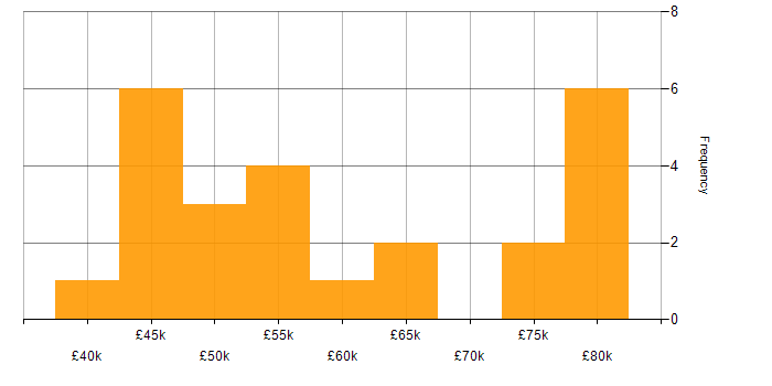 Salary histogram for Product Ownership in Leeds