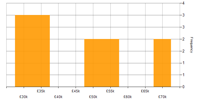 Salary histogram for Product Ownership in Leicester