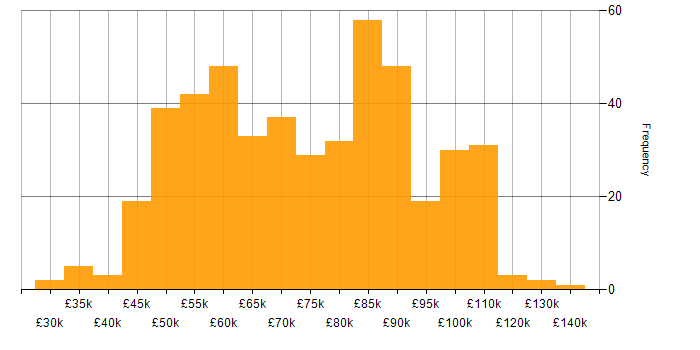Salary histogram for Product Ownership in London