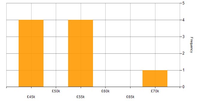 Salary histogram for Product Ownership in Milton Keynes