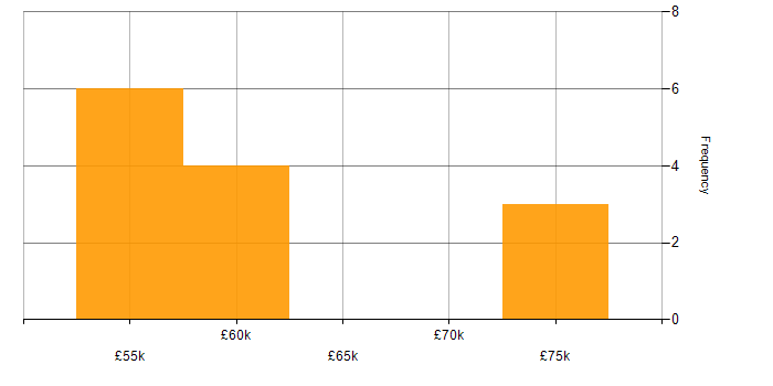 Salary histogram for Product Ownership in Newcastle upon Tyne