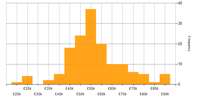 Salary histogram for Product Ownership in the North West