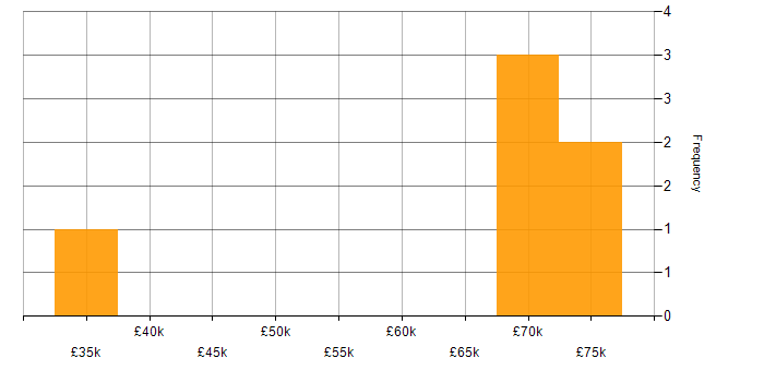 Salary histogram for Product Ownership in Nottingham