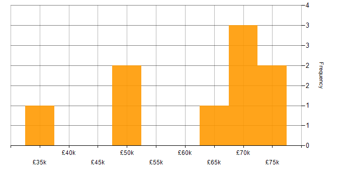 Salary histogram for Product Ownership in Nottinghamshire