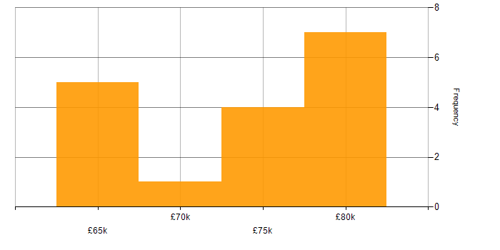 Salary histogram for Product Ownership in Reading