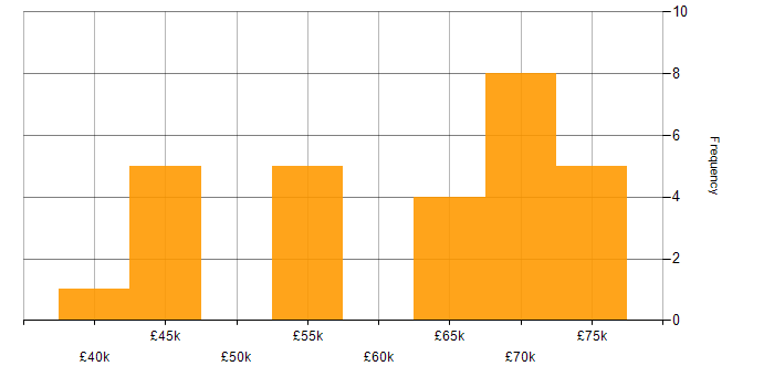 Salary histogram for Product Ownership in Sheffield
