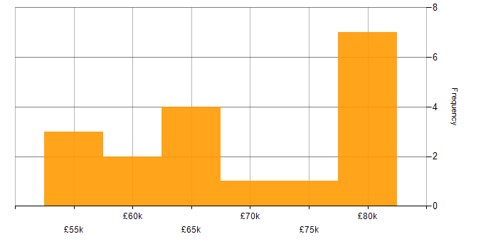 Salary histogram for Product Ownership in South London
