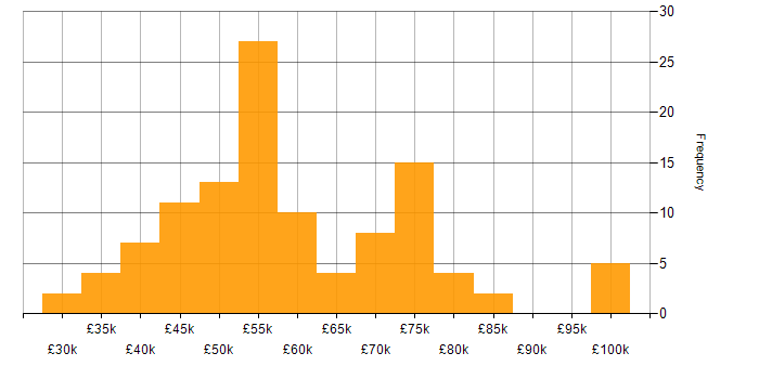 Salary histogram for Product Ownership in the South West