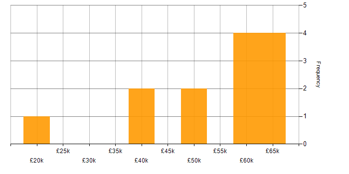Salary histogram for Product Ownership in Staffordshire
