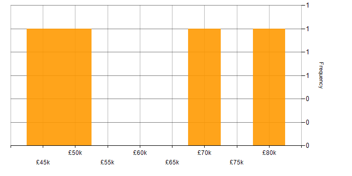 Salary histogram for Product Ownership in Suffolk