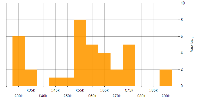 Salary histogram for Product Ownership in Surrey