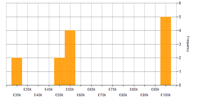 Salary histogram for Product Ownership in Swindon