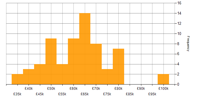 Salary histogram for Product Ownership in the Thames Valley