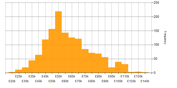 Salary histogram for Product Ownership in the UK