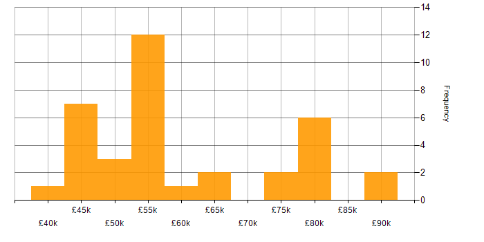Salary histogram for Product Ownership in West Yorkshire
