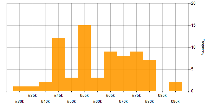 Salary histogram for Product Ownership in Yorkshire