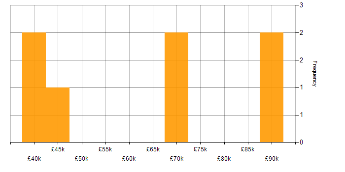 Salary histogram for Product Requirements in the East of England