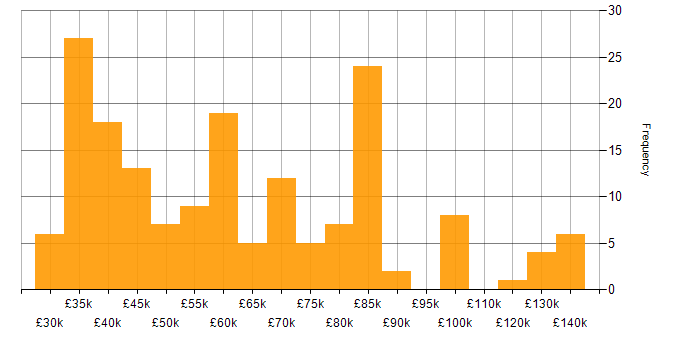 Salary histogram for Product Requirements in England