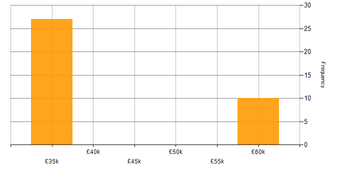 Salary histogram for Product Requirements in Hampshire