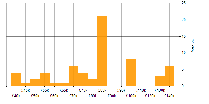 Salary histogram for Product Requirements in London