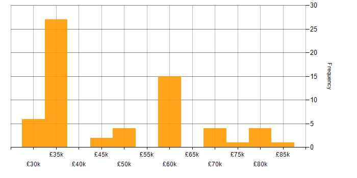 Salary histogram for Product Requirements in the South East