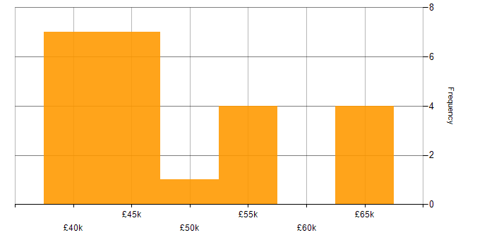 Salary histogram for Product Requirements in Yorkshire