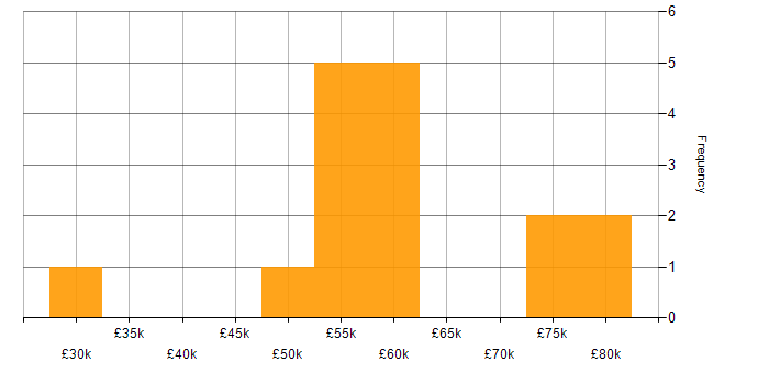Salary histogram for Product Roadmap in Bristol