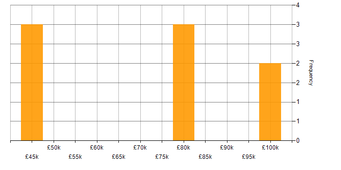 Salary histogram for Product Roadmap in Cheshire