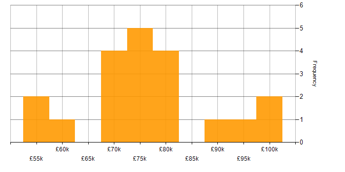 Salary histogram for Product Roadmap in the City of London