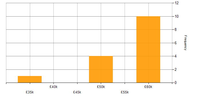 Salary histogram for Product Roadmap in Hampshire