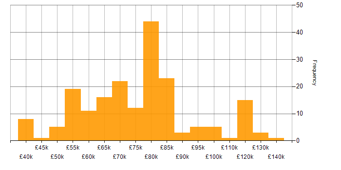 Salary histogram for Product Roadmap in London