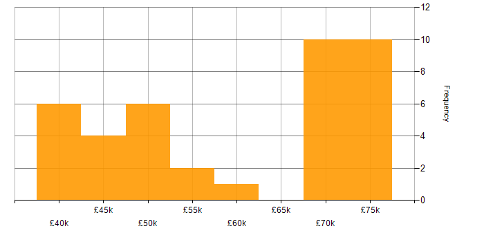 Salary histogram for Product Roadmap in the North East