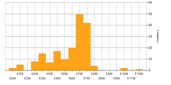 Salary histogram for Product Roadmap in the North of England