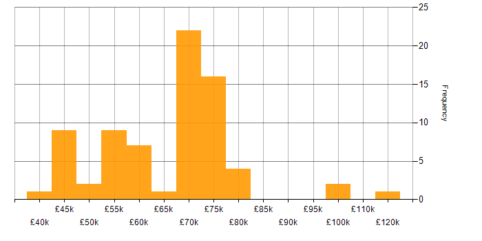 Salary histogram for Product Roadmap in the North West