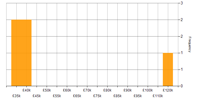 Salary histogram for Product Roadmap in Northamptonshire