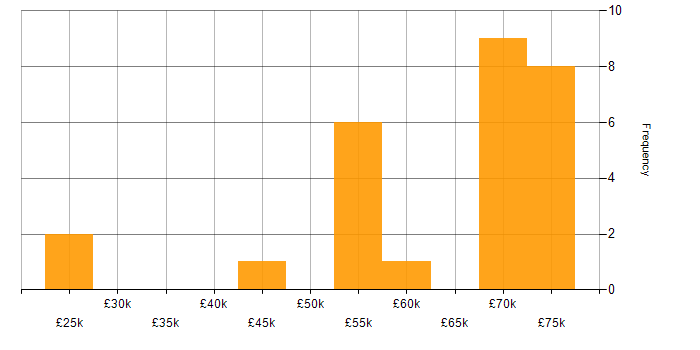 Salary histogram for Product Roadmap in Sheffield