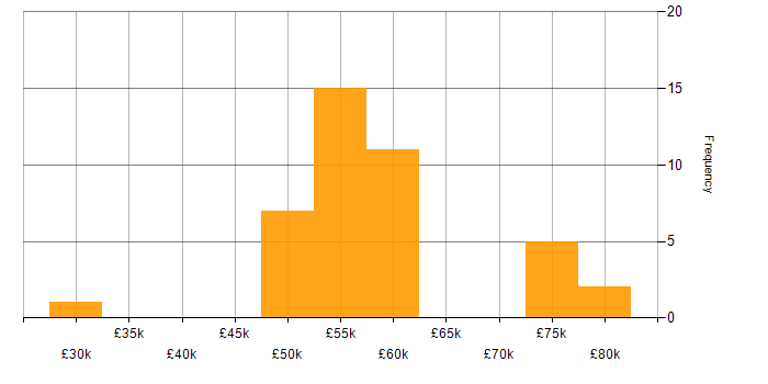 Salary histogram for Product Roadmap in the South West