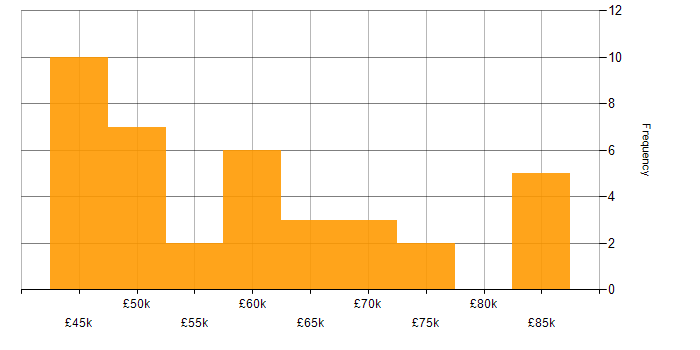 Salary histogram for Product Roadmap in the Thames Valley
