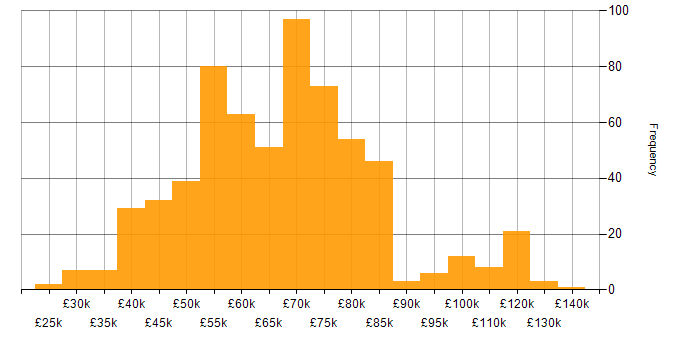Salary histogram for Product Roadmap in the UK